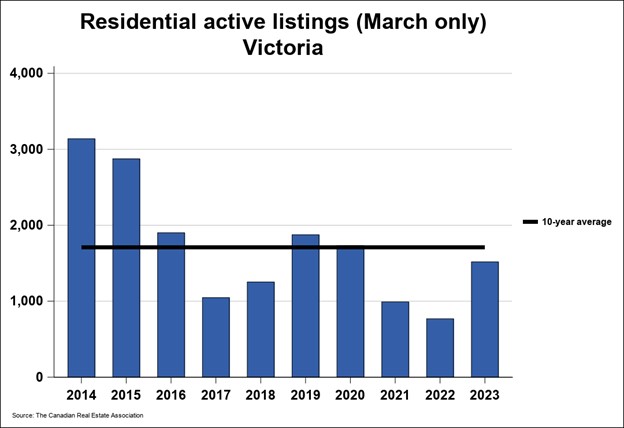 home listings victoria