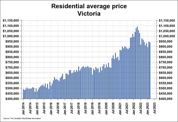 home prices victoria